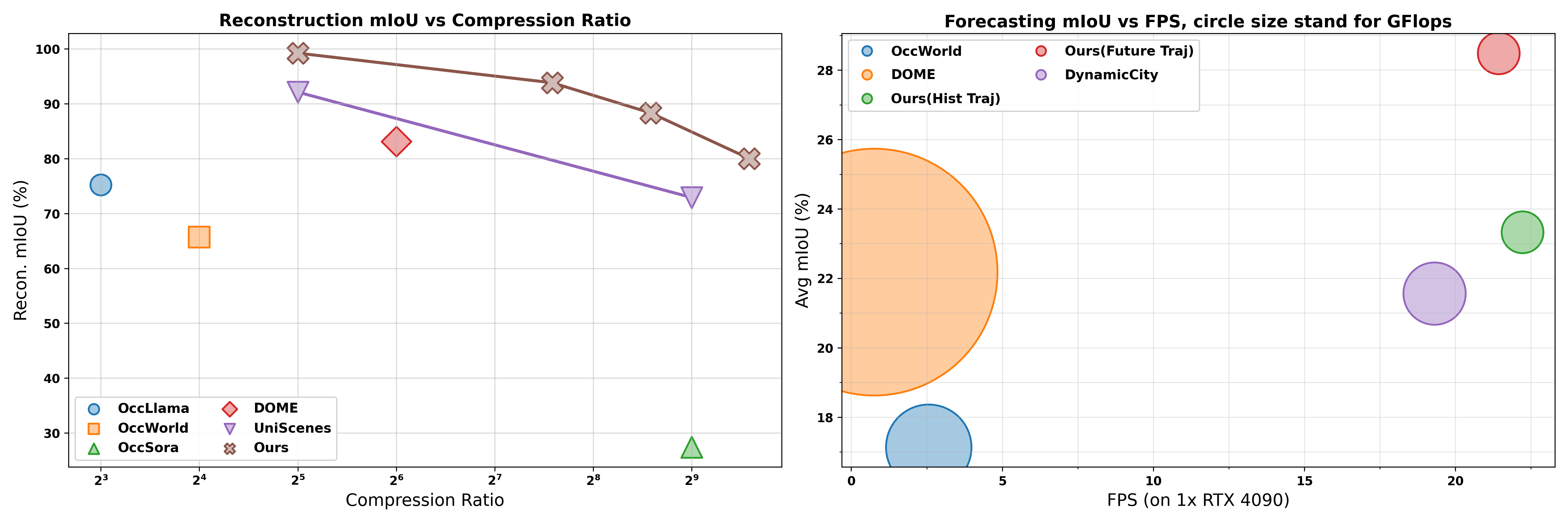 Conditional Flow‑Matching framework