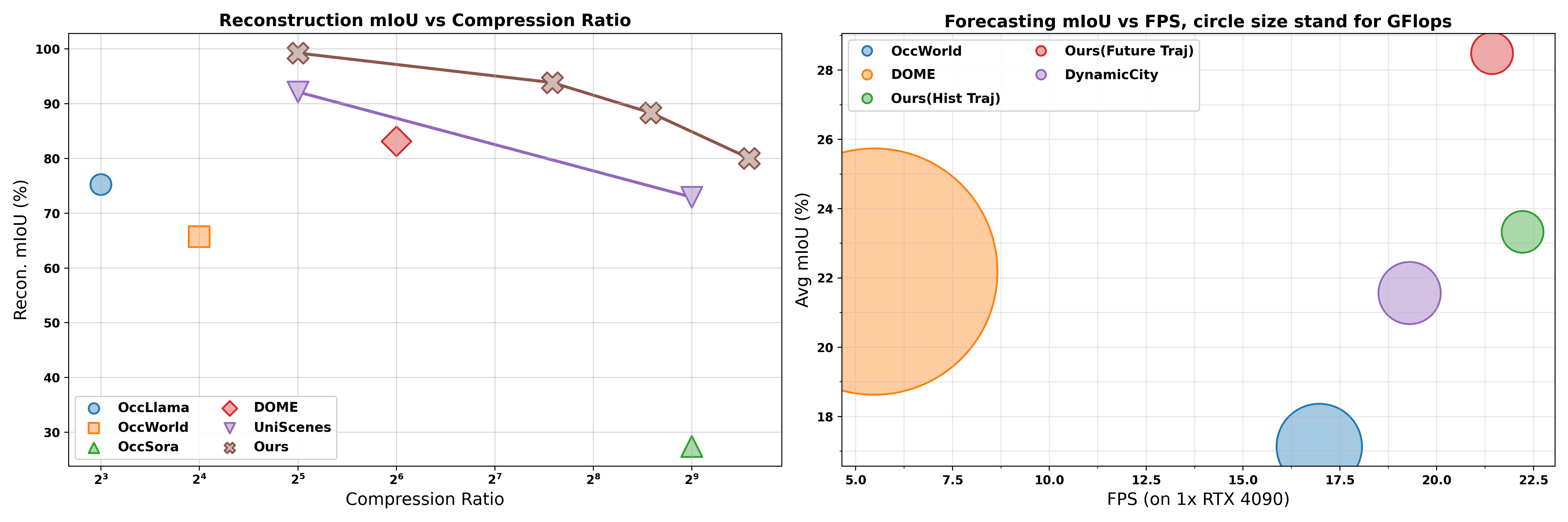 Conditional Flow‑Matching framework
