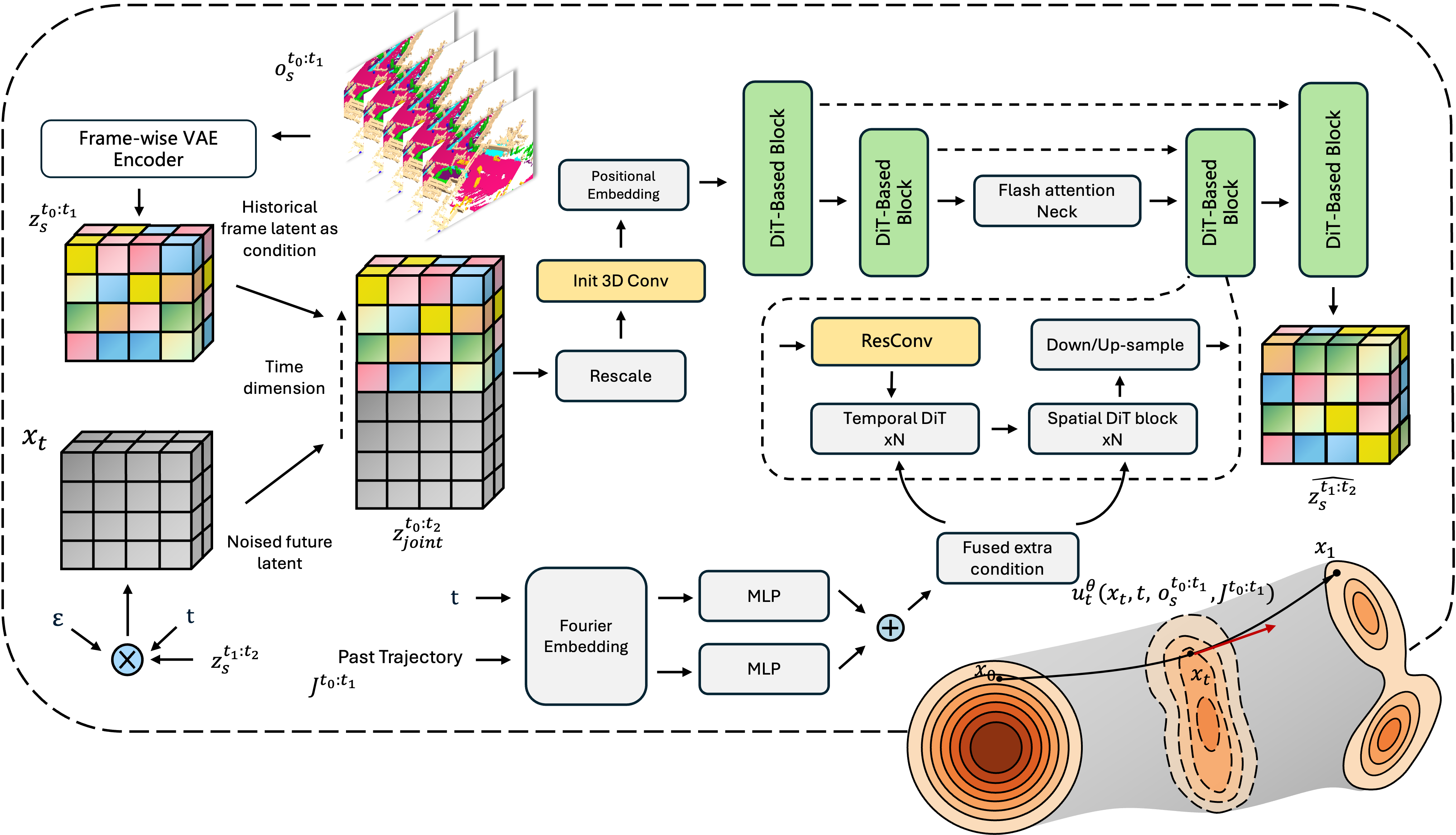 Conditional Flow‑Matching framework